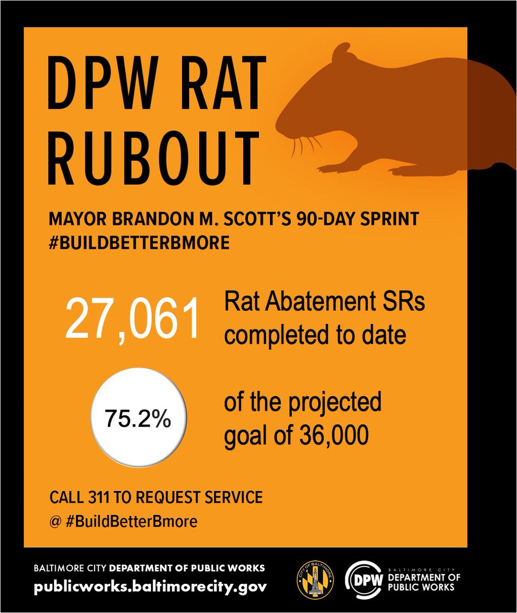 BaltimoreDPW's tweet photo. DPW’s Rat Rubout team has reached 75.2% of its #BuildBetterBmore goal! As of Nov. 6, the Rat Rubout Team performed 27,061 rat abatements. https://t.co/XWOWckwyvS