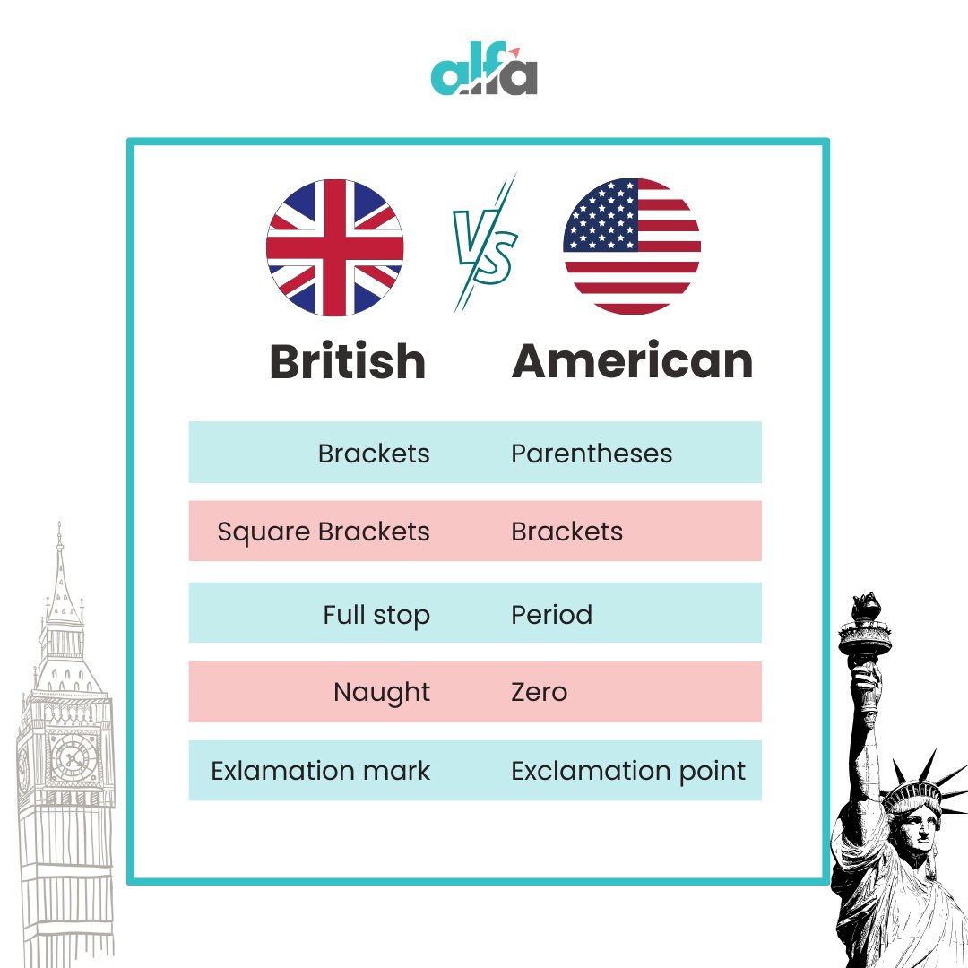 alfaeduofficial's tweet photo. 🌟 Discover the Fascinating World of 🇬🇧British vs. 🇺🇸American English!

💻 Check It @ https://t.co/RZRwOwzhxt
📲Chat with us on WhatsApp: +61 470 260 221

#BritishEnglish #AmericanEnglish #LanguageDifferences
#PTE #PTEPrep #AlfaPTE #PTEMockTest #learnenglish #speakenglish https://t.co/3BQoGPjhB1