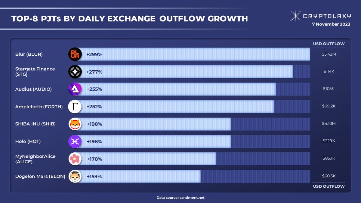 Cryptolaxy's tweet image. Top-8 #PJTs by daily Exchange #Outflow growth
#Exchange outflow growth - a percentage of tokens are moved from exchange to non-exchange wallets out of a total token flow.
$BLUR $STG $AUDIO $FORTH $SHIB $HOT $ALICE $ELON