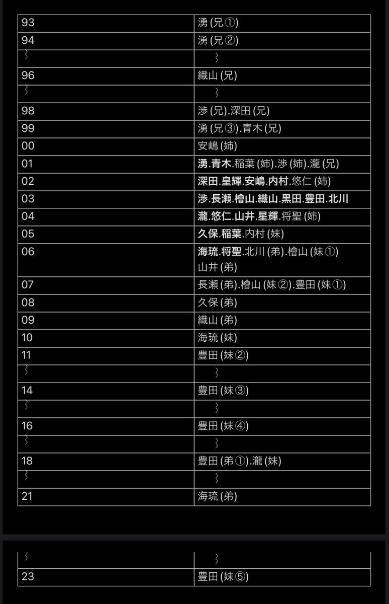 少年忍者兄弟構成】最新ver. たぶんこれで合ってると思う👍🏻 早生まれ