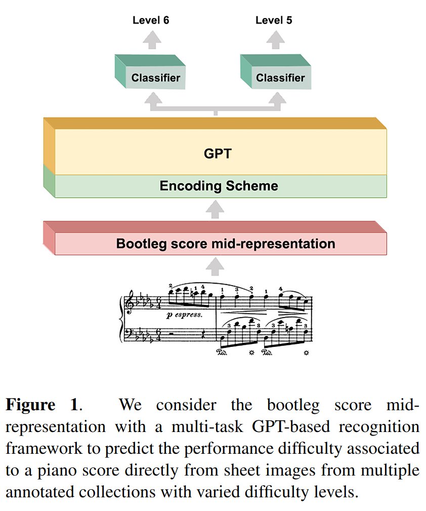 Tomorrow, I will present at #ISMIR2023: Predicting performance difficulty from piano sheet music images. Our method addresses a more realistic scenario than previous ones: sheet music images 🎶📝 #EdTech #MIR @DasaemJ  @mtg_upf @jjvaleromas.
Paper: arxiv.org/abs/2309.16287
⅙