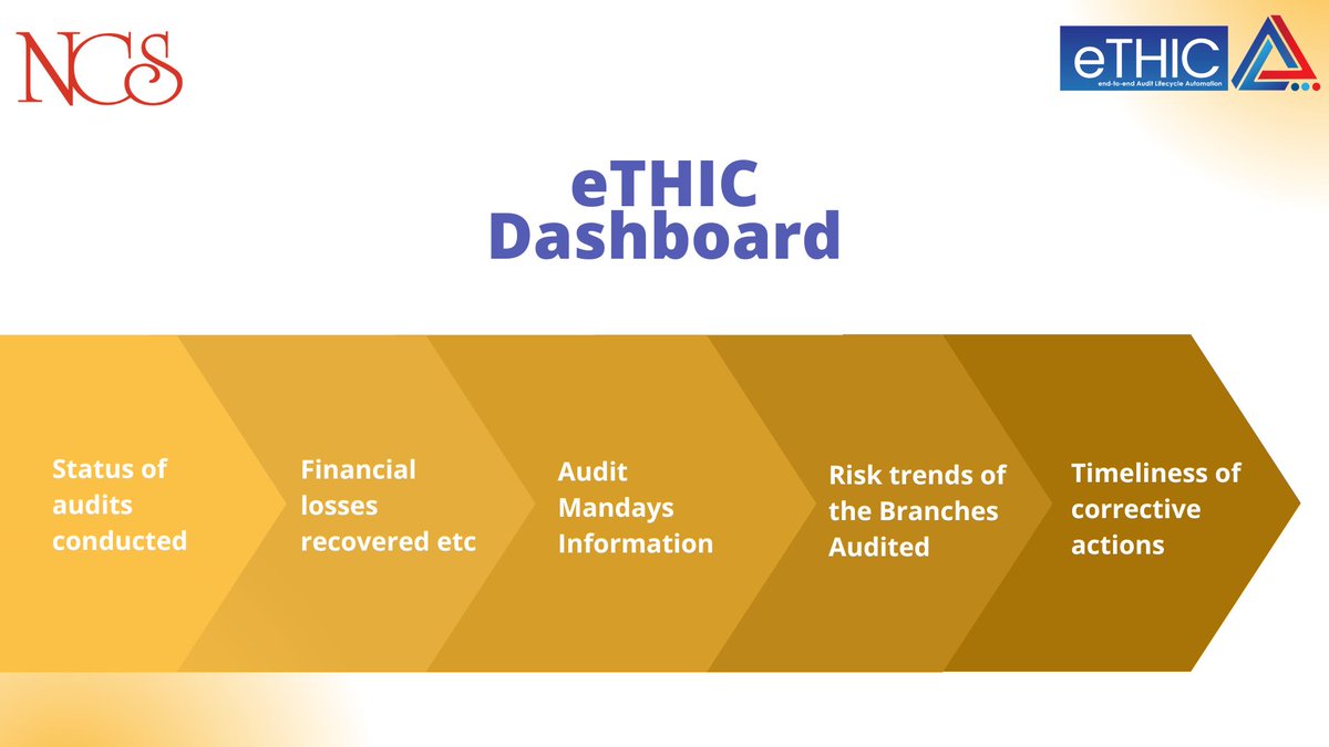 NCSSoft's tweet image. To help any organization focus on areas of concern eTHIC has a customizable management Dashboard to provide a 360 degree view of audit status. Get in touch with our experts @ ncssoft.in
#NCS #eTHIC #auditdigitalization #riskmitigation #ProcessControls