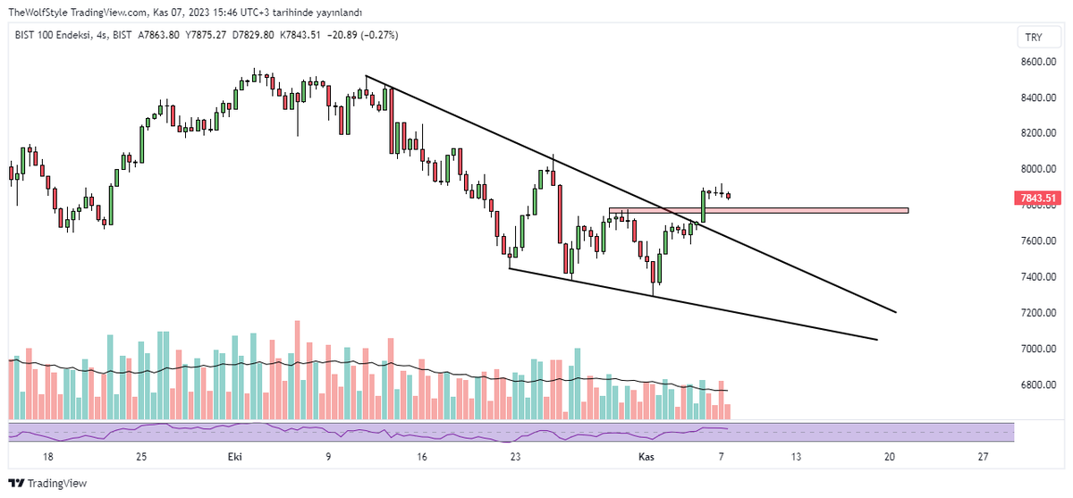 BorsaTraide's tweet photo. Endeks bullish iken işlem açılır, bearish iken asla işlem açılmaz, riski çoktur. (Şahsi fikir)
Rüzgara karşı işenmez, endeks herşeydir gerisi lafı-guzar.
4 saatlik grafikte kısa bir fikir beyan etmek istedim.

#XU100 #bist1000 #BIST100Sirketler #BorsaIstanbul #BİST50 #BIST30 https://t.co/CRwdxYZGal