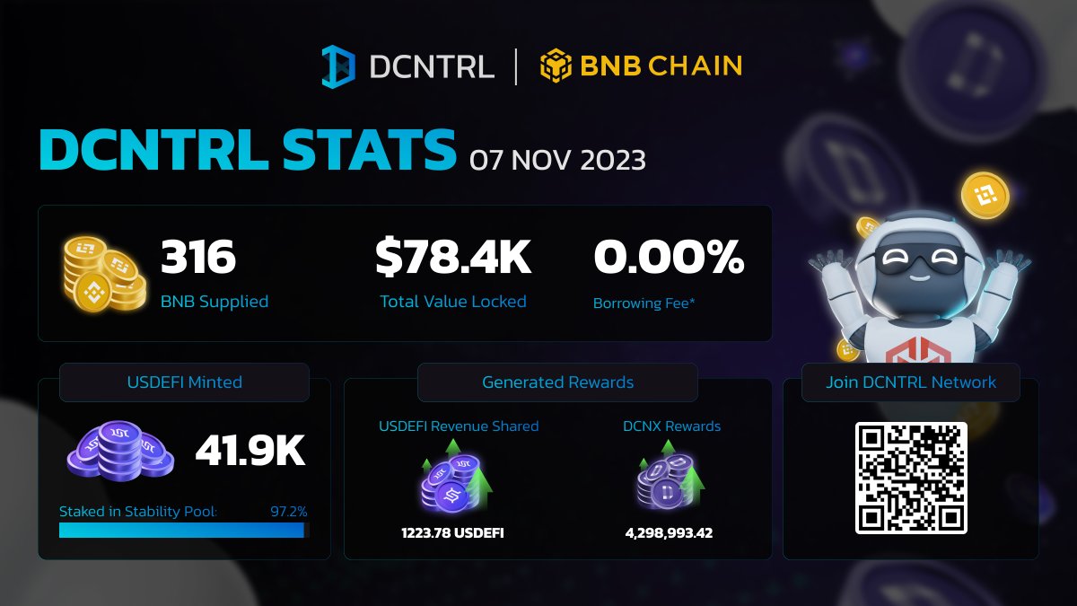 DCNTRL Network | USDEFI (@dcntrlnetwork) on Twitter photo 💼 $USDEFI our new #BNB backed stable on @BNBChain has been generating loads of rewards for our users, check it out!👇
🔹$DCNX Stakers have earned $1223+ $USDEFI from fees
🔹While $USDEFI Stakers have collected over 4.2M $DCNX
Join <a href="/DCNTRLnetwork/">DCNTRL Network | USDEFI</a> now!
app.dcntrl.network 💼 $USDEFI our new #BNB backed stable on @BNBChain has been generating loads of rewards for our users, check it out!👇
🔹$DCNX Stakers have earned $1223+ $USDEFI from fees
🔹While $USDEFI Stakers have collected over 4.2M $DCNX
Join <a href="/DCNTRLnetwork/">DCNTRL Network | USDEFI</a> now!
app.dcntrl.network