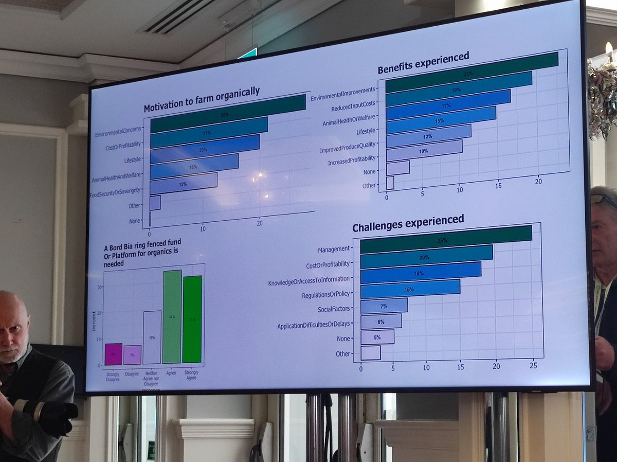 Roughly 90% of primary schools will have access to a 'What happens on an organic farm' booklet in the next few weeks developed by @AnTaisce. They've also carried out a survey on organic farmers. Results presented by John Liston at #biofarm @NatOrgSkill