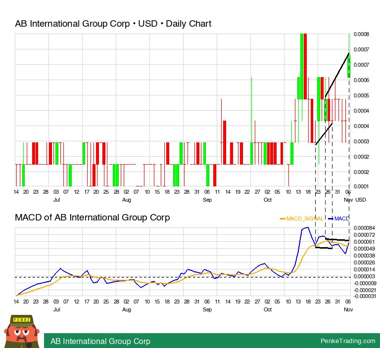 PenkeInvesting's tweet photo. I found you a MACD Bearish Reversal Divergence on the daily chart of AB International Group Corp.

 $abqq #abqq #macd #bearish #divergence #pink

https://t.co/gEYSxBZbdh https://t.co/oxBpo6ppFQ