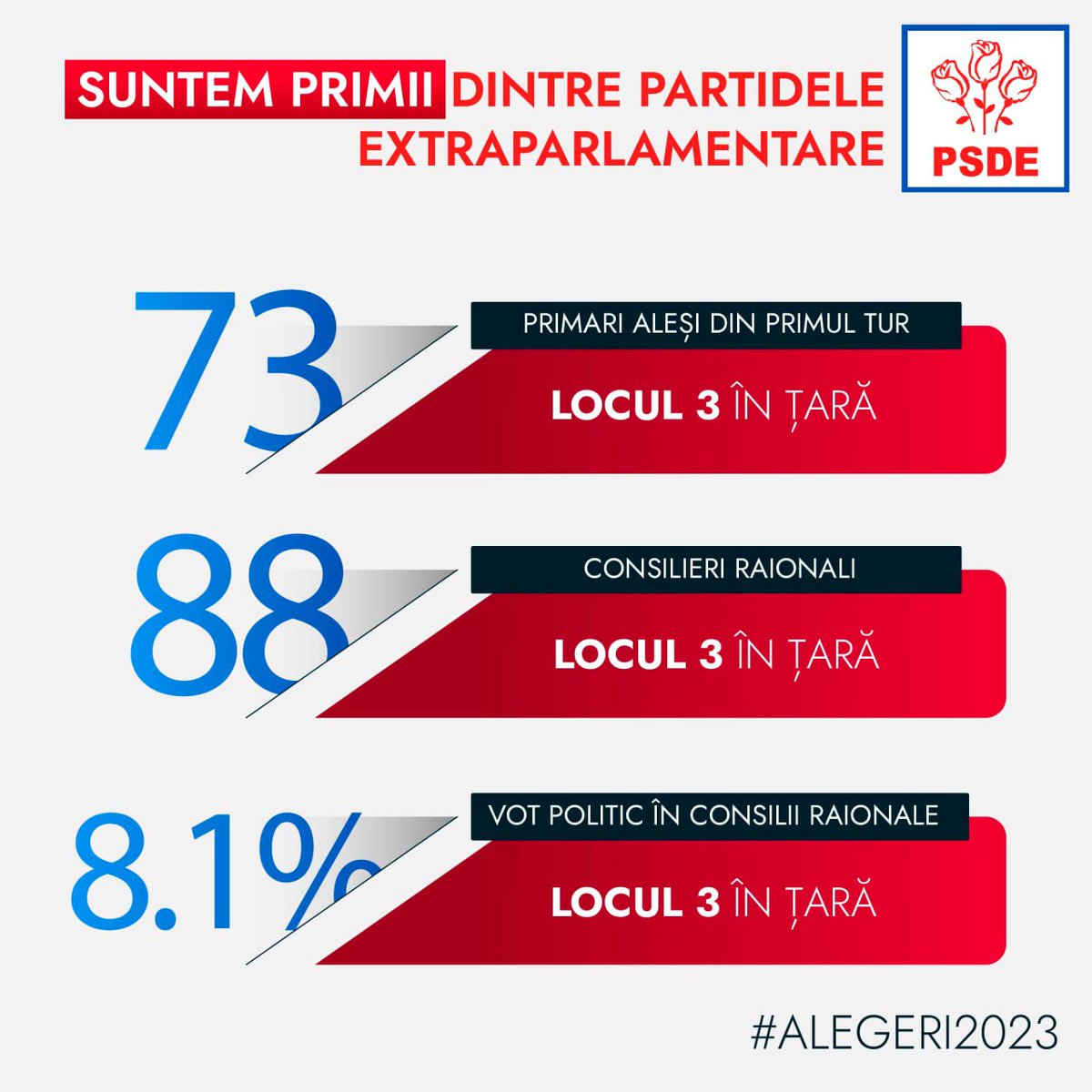 PSDEMoldova's tweet photo. 📍PSDE este a treia forță politică la scară națională, și prima între partidele extraparlamentare, conform rezultatelor alegerilor locale generale. 

📍Potrivit votului politic, PSDE a obținut 8,10% din sufragii și 88 de mandate de consilier raional. https://t.co/7ltPSFF1m9