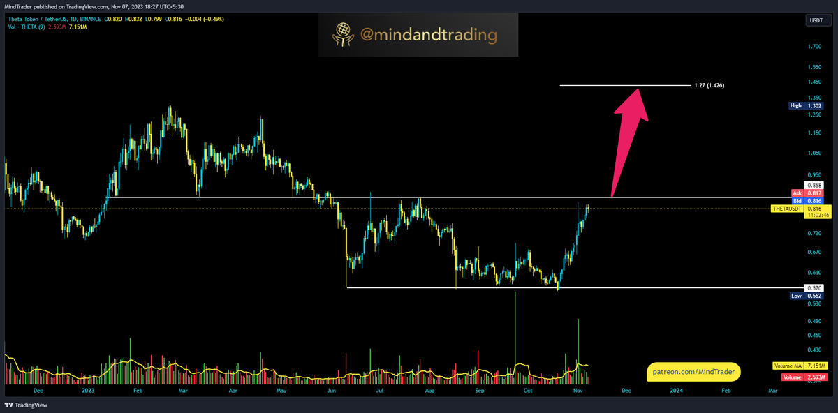 mindandtrading's tweet image. #THETA : Resistance 0.8570, so price need to breakout and hold above 0.8570 for Target 1.4250. #ThetaToken