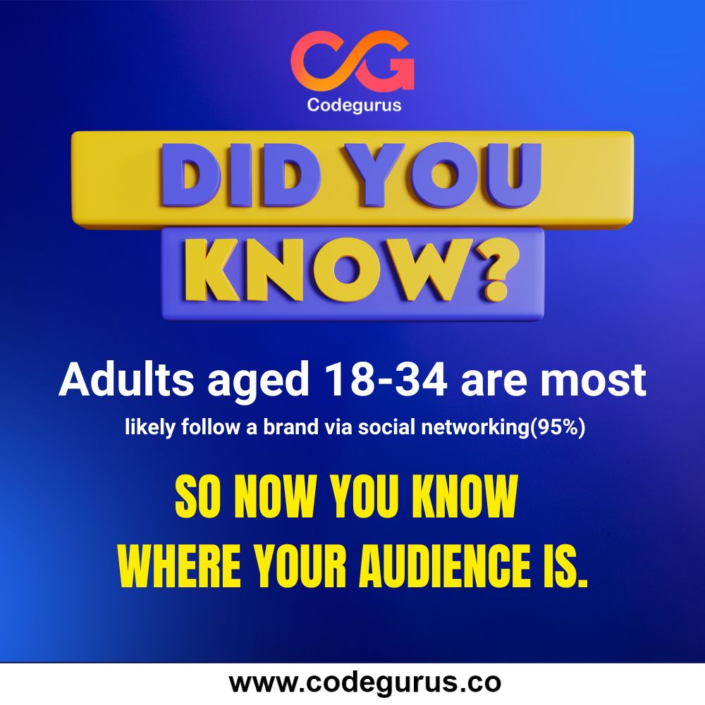 codegurusonline's tweet image. DID YOU KNOW?
Adults aged 18-34 are most likely follow a brand via social networking(95%), So now you know where your audience is.
.
.
.
#codegurus #SocialMediaMarketing #BrandEngagement #TargetAudience #OnlinePresence