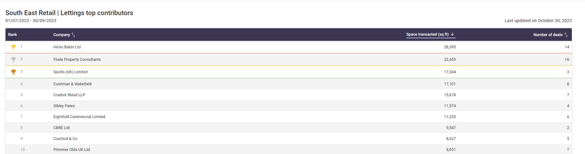 Hicks Baker are proud to have been placed 1st in EG’s Radius On-Demand Rankings Categories in the following ‘Retail Property’ categories!
#CommercialProperty #UKProperty