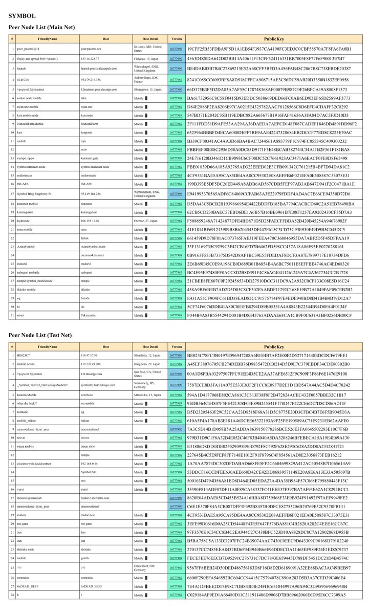 mikunNEM's tweet image. 今日のPeerノード👀

➡️ventus-wallet.tk/peernode/

#Symbol #MobileNode