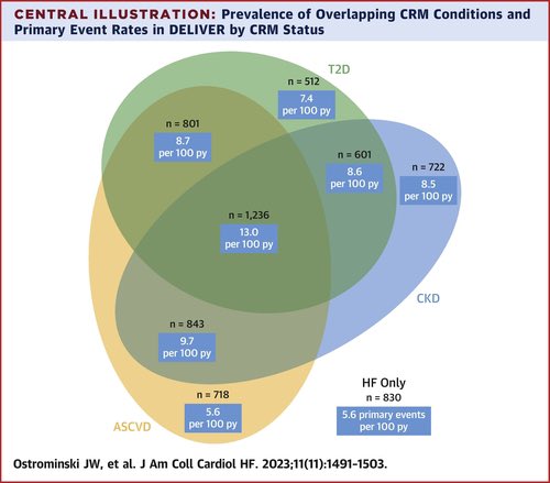 ValleAlfonso's tweet photo. ⚠️Cardio-Renal-Metabolic Overlap, Outcomes, and Dapagliflozin in HFp/HFmrEF

👉CRM multimorbidity👇

📌 common 👉31% ⏩️36%⏩️20% had 1️⃣, 2️⃣, and 3️⃣ additional CRM conditions

📌 associated with adverse outcomes among HF with EF >40%: 3️⃣ CRM conditions x2.16 risk primary outcomes vs HF alone

📌💊Dapagliflozin was safe and effective across the CRM spectrum, with greater absolute benefits among those with highest CRM overlap

🔢 NNT Estimated 2-year with dapagliflozin to prevent 1 primary event were 
📌52, 39, 33, and 24 for participants with 0, 1, 2, and 3 additional CRM conditions at baseline, respectively
📥@JACCJournals 
https://t.co/KwhiW5pcWT