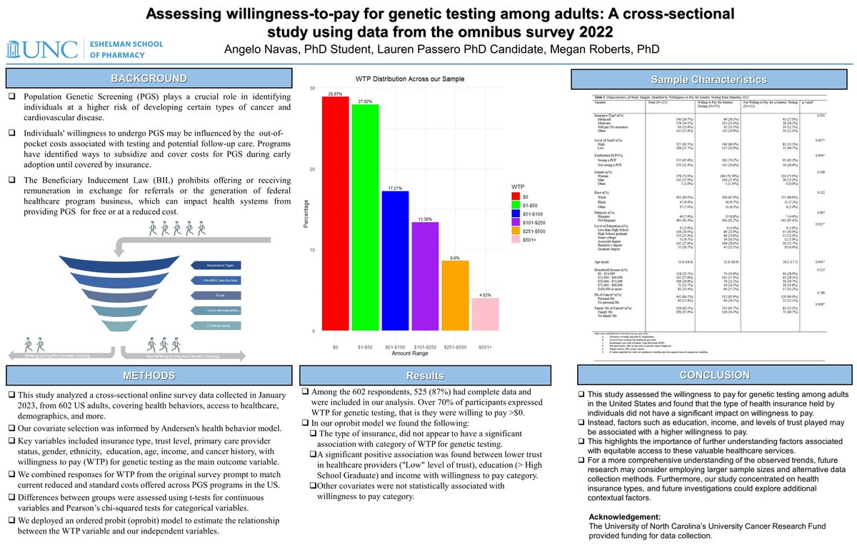 Check out poster #5 from Angelo Navas at UNC! This study examines patient willingness to pay for genetic screening using cross-sectional survey data. #precisionpublichealth #genetics #poster