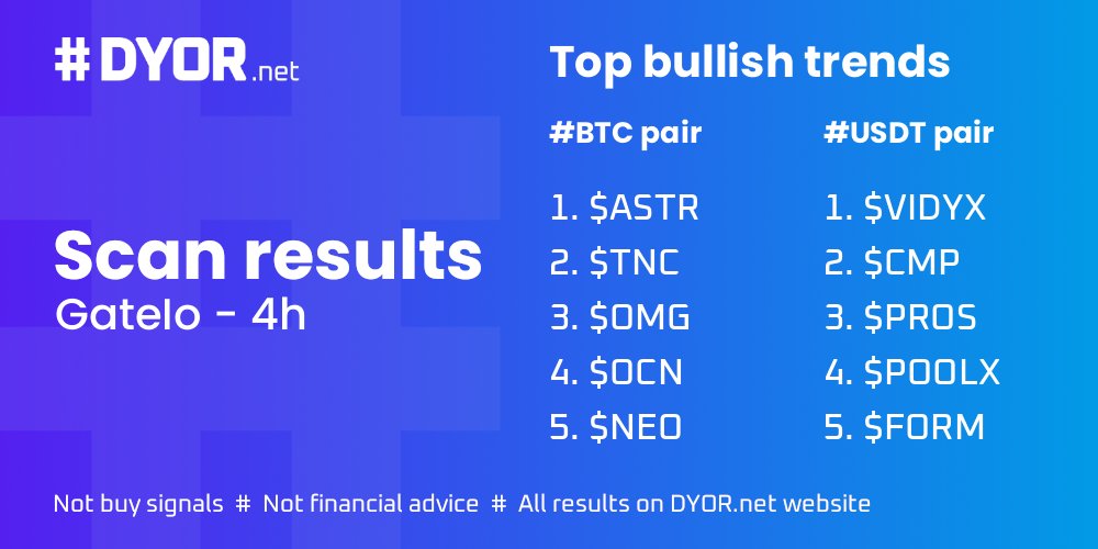 #GateIo scan results on 4h

Top 5 on BTC pair
$ASTR $TNC $OMG $OCN $NEO 

Top 5 on USDT pair
$VIDYX $CMP $PROS $POOLX $FORM 

@vidycoin @Poolz__ @formationfi