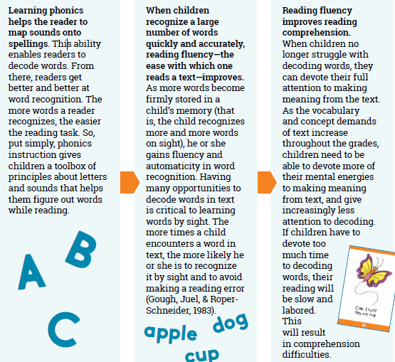 DuncanLane's tweet photo. 🇨🇦Kindergarten Language Foundations **NEW**
Understanding How Phonics Helps Children
Decode and Comprehend Text
To become skilled readers, children must be able to identify words quickly and accurately. And to do that, they need teachers to show them the most common sound spelling relationships in English, beginning with learning the alphabet. This instruction helps children decode words that follow these predictable relationships. The graphic below illustrates how decoding in turn leads to understanding text. #SoR #structuredliteracy