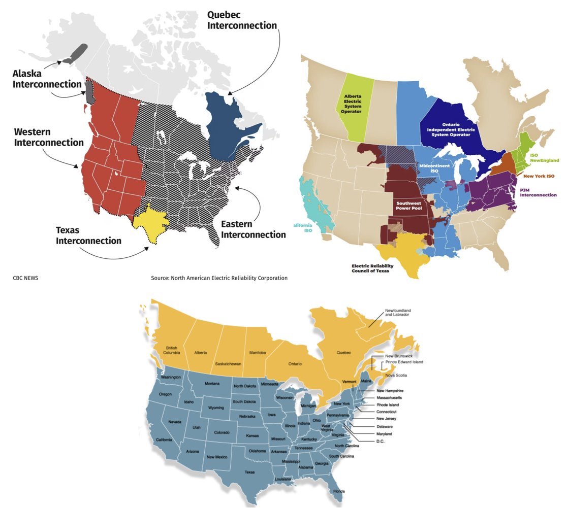 The biggest hurdle to integrating the North American grid:
- 4 major electric grids
- 9 RTO/ISOs + significant geographies with neither
- 60 states/provinces
All with different borders, regulatory authority, standards, rules, and incentives.