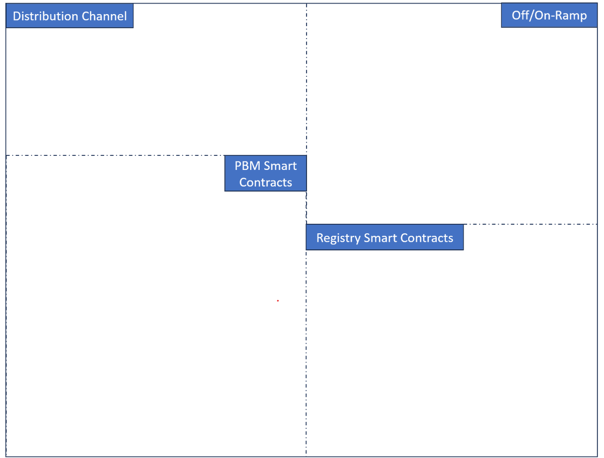 talkblockss's tweet photo. Designing a Purpose-Bound Money Architecture PART 1: Overview
1) #onramp and #offramp: Harnessing the power of #blockchaintechnology to revolutionize #payment rails and empower merchants to seamlessly convert to #fiat currency
#pbm #purposeboundmoney #projectorchid #SFF2023 #SFF https://t.co/2HHiqBfguU