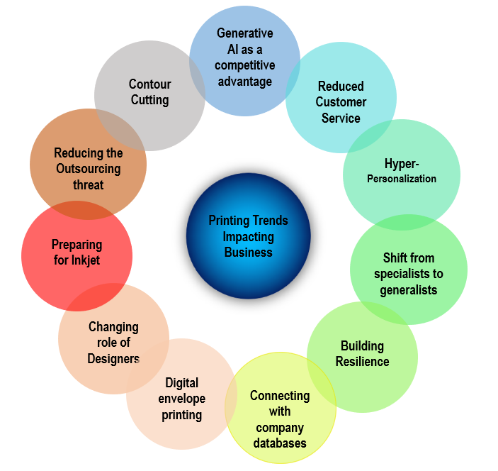 New <a href="/HowieFenton/">Howie Fenton</a> Blog: "The 9 Print Industry Trends That Will Impact Your Business in 2024". Read the full blog here >> bit.ly/3QMuar1
