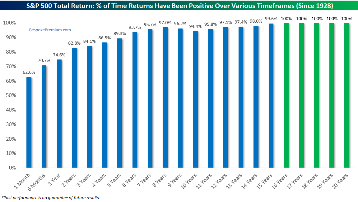 bespokeinvest's tweet photo. Keep this in mind: It's about time IN the market, not TIMING the market.  Since 1928, S&amp;P total returns have been positive 97% of the time across all 8-year periods.  Historically, the stock market has given investors odds that "beat the house" over a long enough time frame. https://t.co/ebTiHhy8Yt