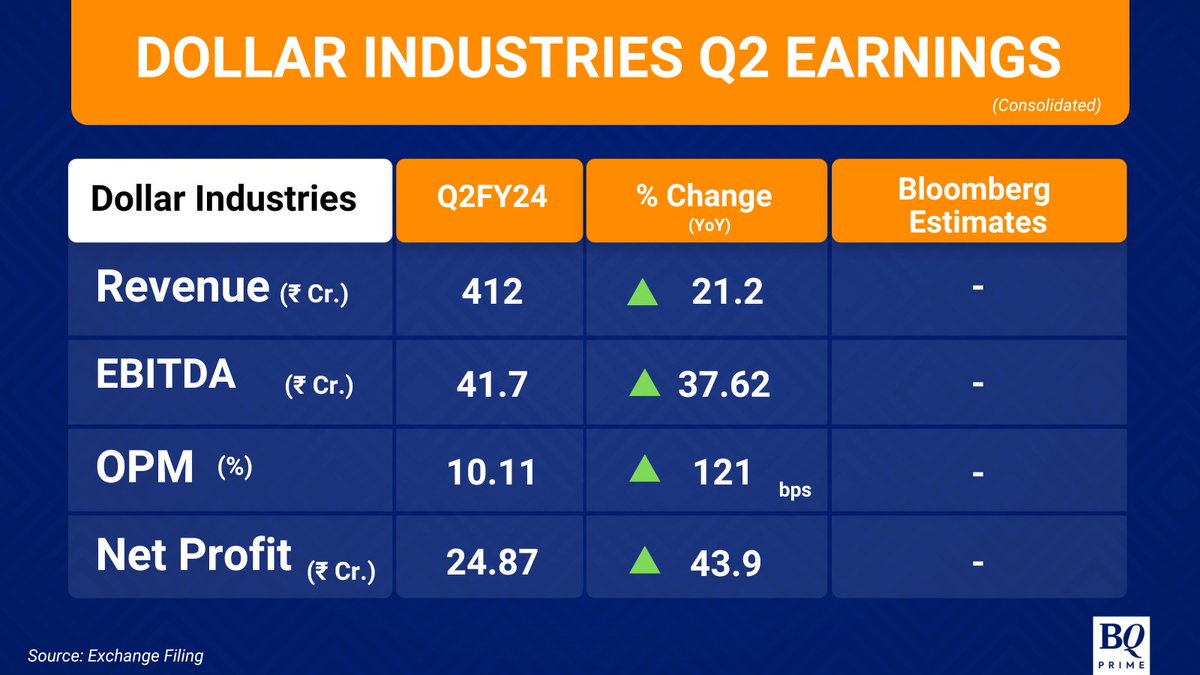 NDTVProfitIndia's tweet image. #DollarIndustries's revenue at Rs 412 crore, up 21.2% year-on-year. #Q2WithBQ       

For all the latest earnings updates, visit: bit.ly/37kV0CO