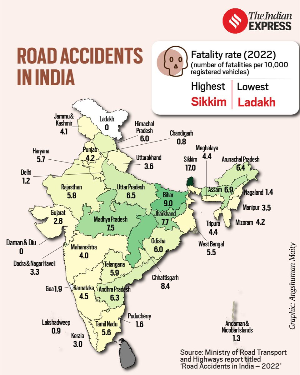 IndianExpress's tweet photo. 🛣️ Most accidents occur on straight #roads and on clear days ☀️

🚗 #Overspeeding is the biggest killer

🛵 #Twowheelers account for highest number of accidents and deaths

These are some of the insights from Ministry of Road Transport and Highways' annual report titled ‘Road Accidents in India �� 2022’.

Click on the 🔗 below to understand how over 1.68 lakh lives were lost in more than 4.61 lakh #roadaccidents in #India 👇🏽
https://t.co/7r6aKFlcTM

#roadaccident #indianroads #roadsafety #sikkim #goa #jammukashmir #madhyapradesh #chhattisgarh #Mizoram #telangana #rajasthan #westbengal #meghalaya #gujarat #kerala #Delhi