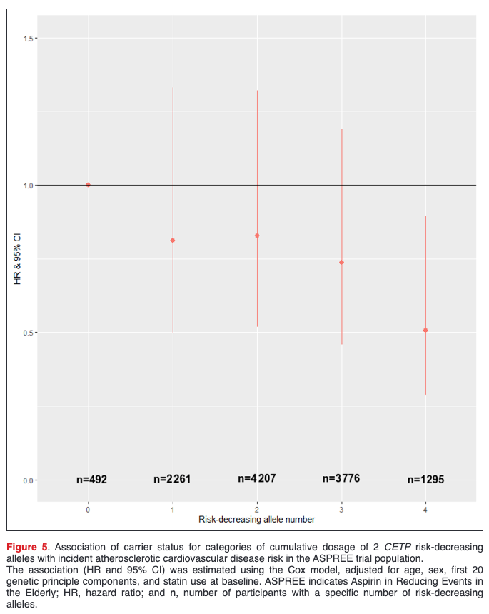 pnatarajanmd's tweet photo. CETP is still in the mix for CVD. Delighted to contribute to this new analysis in ASPREE from @clyumath @ProfSNicholls @PaulLacaze on the genetics of CV resilience among older adults without CVD https://t.co/GIN8C5qVwF @JAHA_AHA #AHA23 https://t.co/Jnx13hPtjk