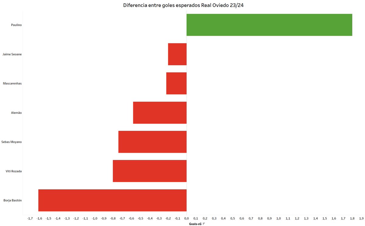 Uno de los principales problemas del equipo este año. De sus hombres de ataque, solo Paulino lleva más goles de los goles esperados por las ocasiones que ha tenido.

Esto hace que el RO, además de ser el cuarto equipo con menos goles esperados, sea el segundo menos goleador.