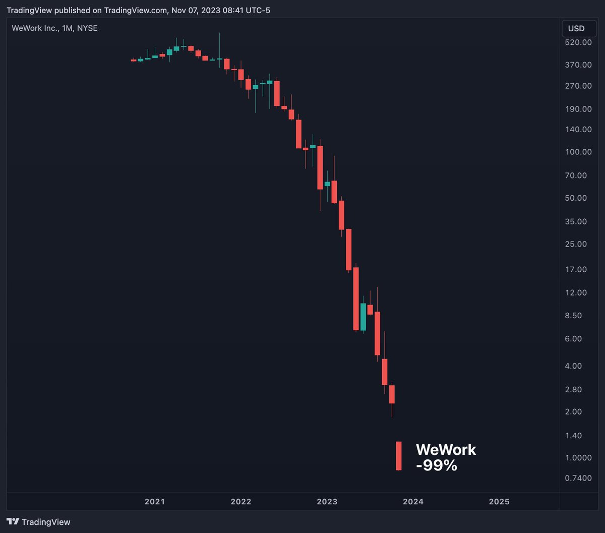 tradingview's tweet image. Is this the worst chart you&apos;ve ever seen?