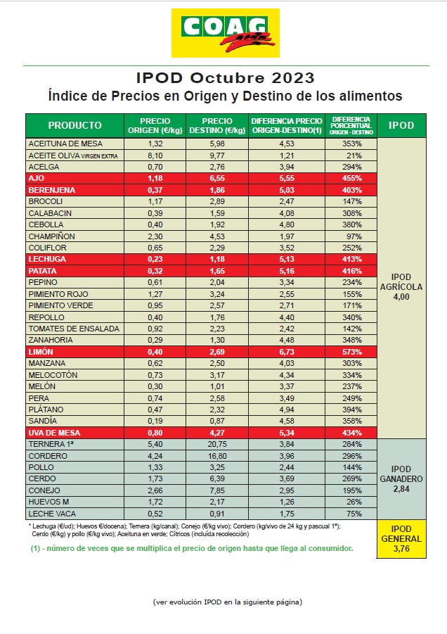 COAGAlmeria's tweet photo. 👩‍🌾🧑‍🌾El #IPOD de este mes nos devuelve en números la crisis de la berenjena, con un diferencial del 400% entre le campo 🌾y la mesa 🛒Alguien se lucra de estas fluctuaciones del mercado y no son los agricultores❗️ @La_COAG @COAGANDALUCIA https://t.co/I10Zs21f0U