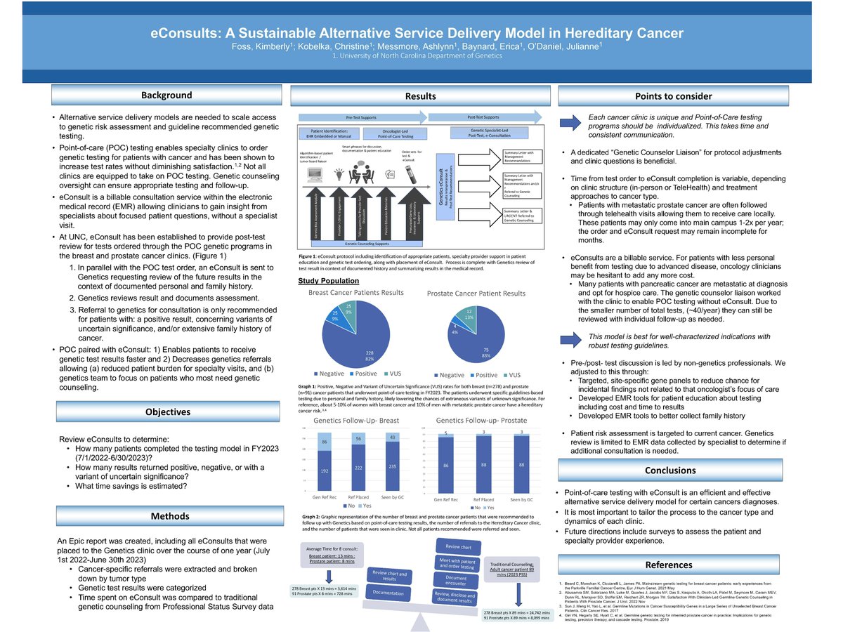 Finally, the last poster for our virtual session assesses eConsults as a delivery method for genetic counseling following a hereditary cancer diagnosis. Great work by Kim Foss and team at UNC! #geneticcounseling #precisionpublichealth #poster