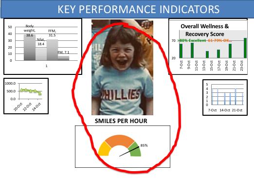 Just a reminder that the most important KPI on the youth sports dashboard is not throwing velocity, sprinting speed, home runs, points per game, medals, 12U national rankings, etc. but rather smiles per hour This PSA brought to you by the 70% of kids who drop out of sport by age