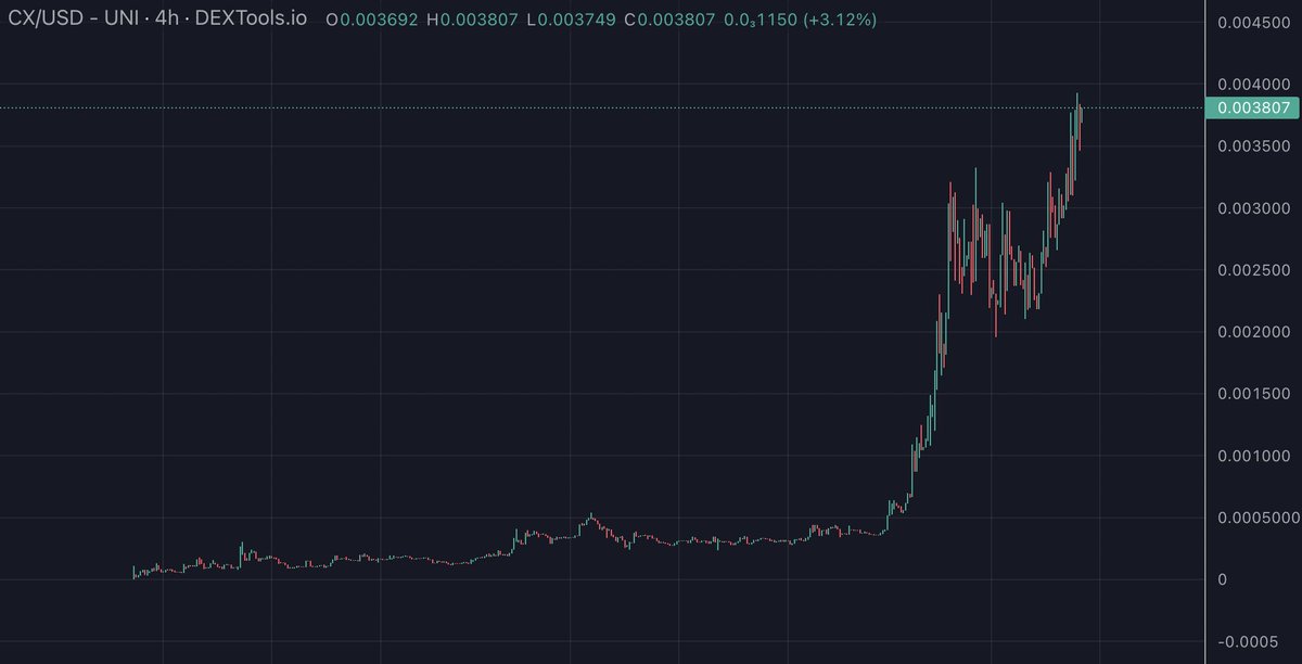 GemsofRa's tweet image. Called ChartAI $CX at 3 million mcap yesterday for the first time and today I wake up to 3.8 Million ATH.

I love such high potential gems. Team keep delivering here.

What a bullish chart 🔥

dextools.io/app/en/ether/p…