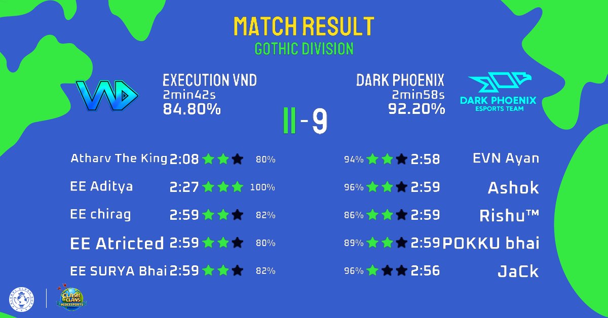 vnd__esports's tweet photo. 🛡️ eXecution VND triumphs in Round of 128 Playoffs!

🏆 @GlobalClashCup victory over @DP_coc !

⚔️ Onwards to glory!

#ClashOfClans #GlobalClashCup #eXecutionVND 🎮💥🏆 https://t.co/Q46eRGo2v5