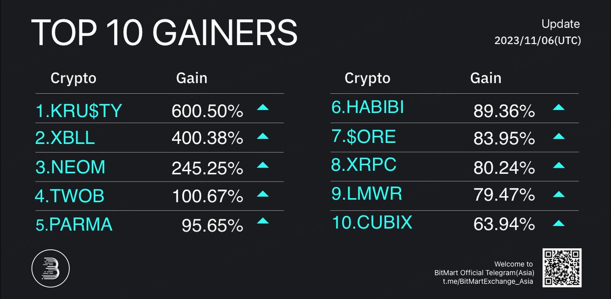 BitMartResearch's tweet photo. 🔥Daily Top 10 Gainers on #BitMart
🥇 #KRU$TY+600.50%
🥈 #XBLL+400.38%
🥉 #NEOM+245.25%
Followed by #TWOB #PARMA #HABIBI $ORE #XRPC #LMWR #CUBIX
🔜Trade: https://t.co/FH3Hgy0zMH https://t.co/oousbvqRMa