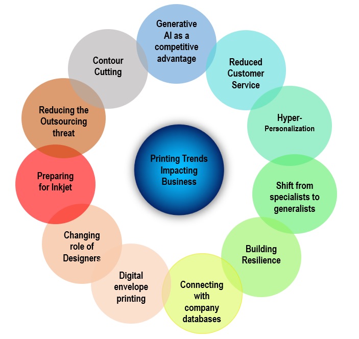 Every year, printers face new opportunities and threats. Some are well-known, and others are new, such as  Contour Cutting, Resilience, Hyper-Personalization, Generative AI &amp; a shift from production specialists to generalists. Read Howie's predictions. tinyurl.com/5n7kwzuv