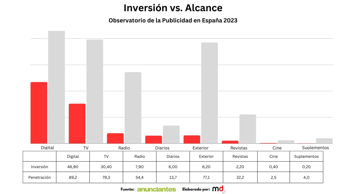 El sector publicitario alcanza el mayor índice de negocio de los últimos cinco años
<a href="/aeanunciantes/">Anunciantes</a> #ObservatoriodelaPublicidad 
marketingdirecto.com/anunciantes-ge…