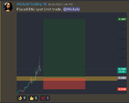 Our $ENJ spot trade idea from <a href="/micutxo/">Michele</a> is now up over 35% from our entry! 🚀

An absolute snipe of an entry as well! You can't catch a bottom any closer than that! 👁️
