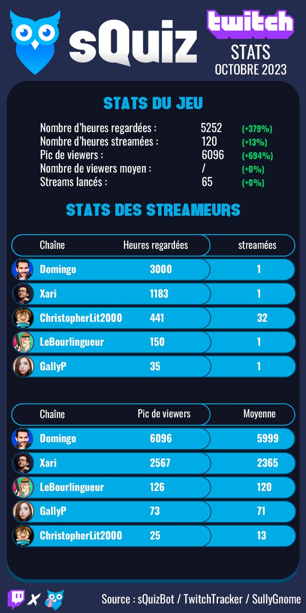 squizgg's tweet photo. Malgré un léger retard, l'infographie des statistiques Twitch d'sQuiz en octobre est bien là ! #sQuiz 🦉 https://t.co/zUVepmsMBF