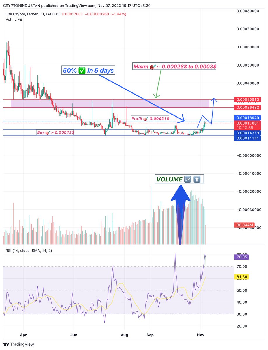 criptohindustan's tweet photo. $life 🔥🔥🚀🚀✅🎯🎯✌️

#lifecrypto #defi #multisig #wallet 

50% ✅ in 5 days .

Next 50% coming 🔜 on the way.

If u want to book profit, plz do.

This return %age in that 5 days time frame is not at all small friends.

Profit 🎯;- ON THE WAY.

#criptohindustan #SolanaCommunity https://t.co/fPobZoDwaF