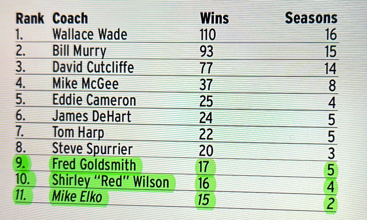 This list of all-time winningest Duke coaches puts the impact @CoachMikeElko has made on @DukeFOOTBALL into perspective. The G.R.I.N.D. has been real in Durham. 
Excited to be part of #TheVictoryBell🔔 on Saturday night. @accnetwork