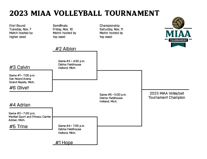 #D3MIAA Sports (@miaa1888) on Twitter photo The #D3MIAA Volleyball Tournament begins TODAY! 🏐
Tournament Central -- miaa.org/x/72epr
Tickets -- miaa.org/landing/tickets
#GreatSince1888 <a href="/AdrianBulldogs/">Adrian College Athletics</a> <a href="/CalvinKnights/">Calvin Knights</a> <a href="/OlivetAthletics/">The University of Olivet Athletics</a> <a href="/TrineAthletics/">Trine Thunder</a> The #D3MIAA Volleyball Tournament begins TODAY! 🏐
Tournament Central -- miaa.org/x/72epr
Tickets -- miaa.org/landing/tickets
#GreatSince1888 <a href="/AdrianBulldogs/">Adrian College Athletics</a> <a href="/CalvinKnights/">Calvin Knights</a> <a href="/OlivetAthletics/">The University of Olivet Athletics</a> <a href="/TrineAthletics/">Trine Thunder</a>
