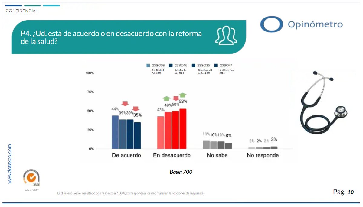 Gestarsalud's tweet photo. Atención📢
#DatoDeSalud | Más de la mitad de los colombianos están en desacuerdo con la #ReformaALaSalud, según los resultados de la más reciente encuesta 'Opinómetro' de Datexco. El porcentaje de personas que rechazan el proyecto que hoy se discute en el Congreso ya se ubica en 53 %, lo que es 10 puntos más desde la medición de febrero.