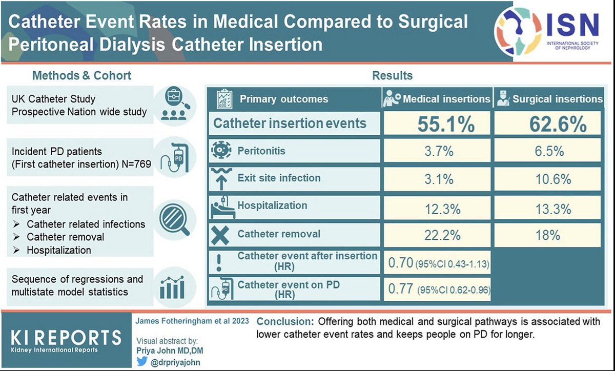 Great to see results of the @wilkiemart @simonsingingdoc @DrFothers PD Catheter Study a sub-study of #PDOPPS reported. Highlights the importance of the percutaneous PD access insertion pathway @ispd #peritonealdialysis @KIReports @ArborResHealth #homedialysis