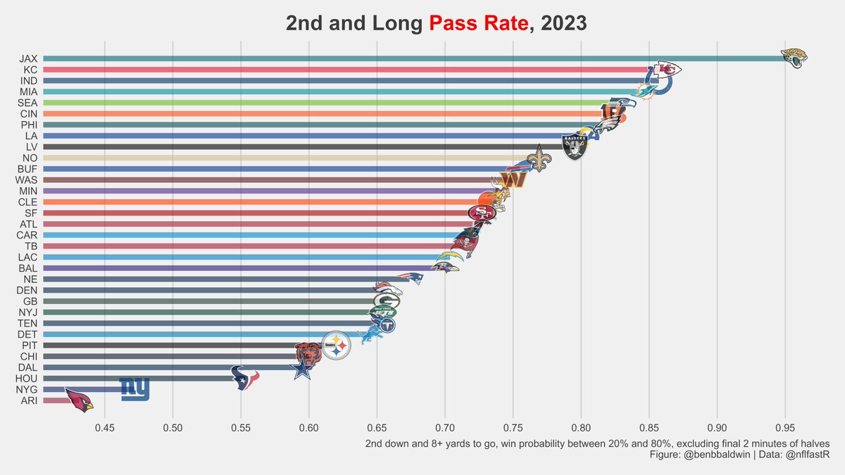 benbbaldwin's tweet image. How good each team is at avoiding passing in the worst time to pass (2nd &amp;amp; long)

Ah, this is why watching the Cowboys offense can be so annoying sometimes