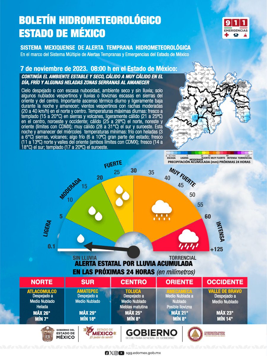Hoy 7 de noviembre el clima es: 
🌡️ Temperatura: Max. 25°C Min. 8°C 
🌬️ Ráfagas: 20 a 40 Km/h
☀️ Índice UV: Alto 😎FPS +50 
☔️ Probabilidad de Lluvia: Ligera
Más información: bit.ly/3LgB2cj 
bit.ly/3oyG0JO