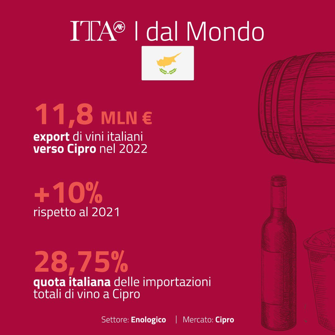 #ItaDalMondo 🍷 #enologico 🇨🇾 #Cipro Il vino italiano conquista il mercato cipriota: nel 2022 il valore delle esportazioni ha toccato gli 11,8mln € (+10% rispetto al 2021). 🗓️ L’Agenzia ICE ha promosso per la prima volta la Borsa dei Vini Cipro 2023: presenti 10 aziende italiane