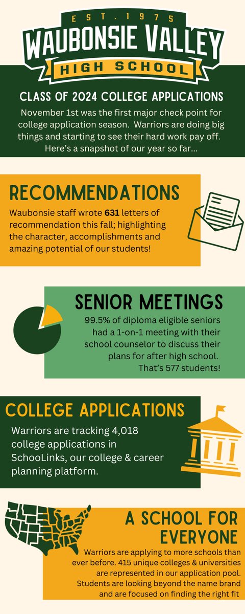 WVCounselors's tweet image. It&apos;s been a busy fall for @WaubonsieValley students and their college aspirations. Check out the amazing work our seniors, their counselors and teachers have done to make those dreams a reality! #FutureReady204