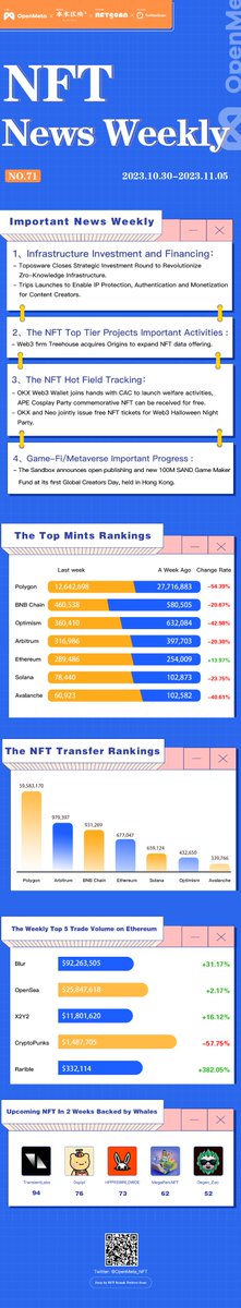 📰Check the weekly #OpenMeta NFT News|Oct 30 to Nov 5

✅Follow the most recent #NFT news on industry investment and activities in #Metavers &amp; #GameFi. Keep an eye on NFT stats, and the Whale's movement.

💙Co-host: <a href="/nftscan_com/">NFTScan</a>, <a href="/MetascanPro/">MetaScan</a>
💙Sponsored by: <a href="/Super4DeFi/">benmo.eth</a>
 
More👇