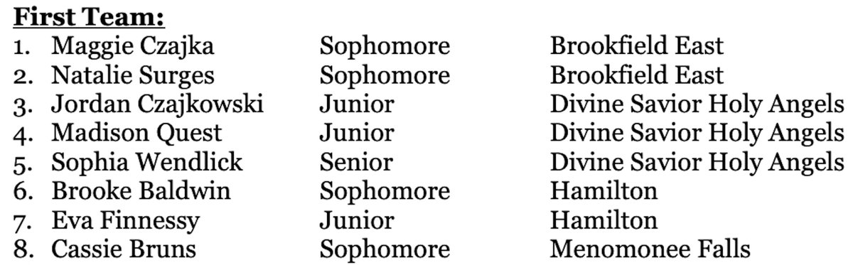 Natalie Surges (@natalie_surges) on Twitter photo Sophomore season was a blast! It's an honor to be 1st Team All Greater Metro Conference alongside these amazing players. <a href="/ADBEHS/">B'EAST Athletics</a> <a href="/BEHS_SDE/">Brookfield East</a> <a href="/PrepDig/">Prep Dig ๐</a> <a href="/PrepDigWI/">Prep Dig Wisconsin</a> <a href="/1stAllianceVBC/">1st Alliance VBC</a> Sophomore season was a blast! It's an honor to be 1st Team All Greater Metro Conference alongside these amazing players. <a href="/ADBEHS/">B'EAST Athletics</a> <a href="/BEHS_SDE/">Brookfield East</a> <a href="/PrepDig/">Prep Dig ๐</a> <a href="/PrepDigWI/">Prep Dig Wisconsin</a> <a href="/1stAllianceVBC/">1st Alliance VBC</a>