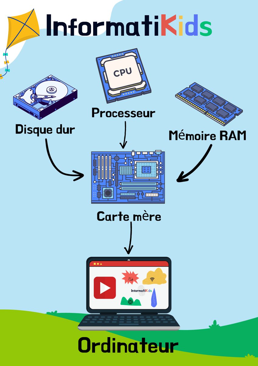 informatiKids's tweet image. 🌟Première série de vidéo bouclée &quot;introduction à l&apos;informatique&quot;, la suite arrive bientôt. 

youtube.com/@informatiKids 

#ordinateur  #disquedur #processeur #mémoire #ram #cartemère #infographie #enfant #apprendre #comprendre #informatique #numérique #informatiKids